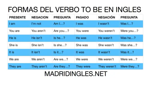 Tabla de conjugaciones del verbo "to be" en inglés, con formas abreviadas en presente y pasado.