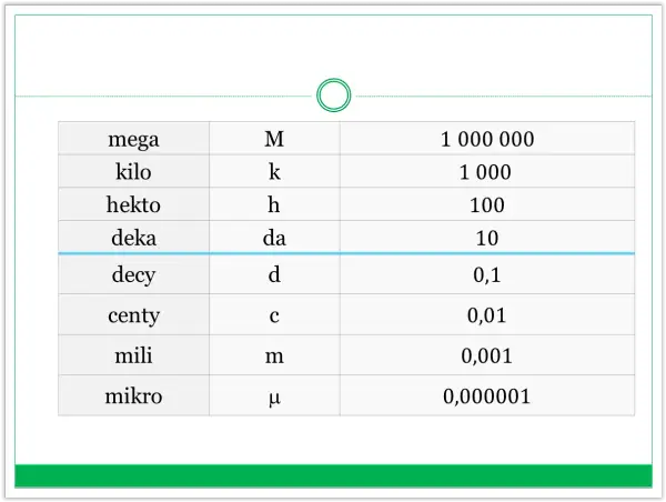 Tabela z przedrostkami jednostek miar: mega, kilo, hekto, deka, decy, centy, mili, mikro.