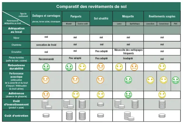 Tableau comparatif du classement UPEC pour les revêtements de sol : carrelages, parquets, moquettes, sols stratifiés et souples.