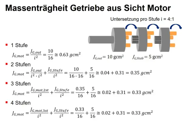 Formeln zur Berechnung der Rotationsenergie von Getrieben mit 1-4 Stufen, inklusive Untersetzung und Trägheitsmomenten.