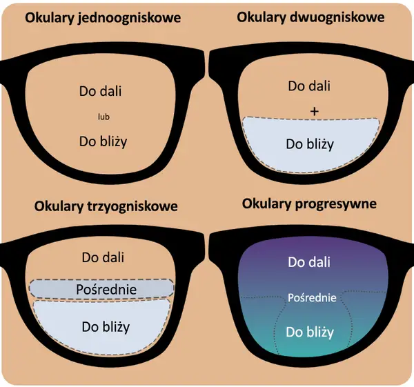 Soczewki progresywne: Jak działają, dla kogo i czy warto?