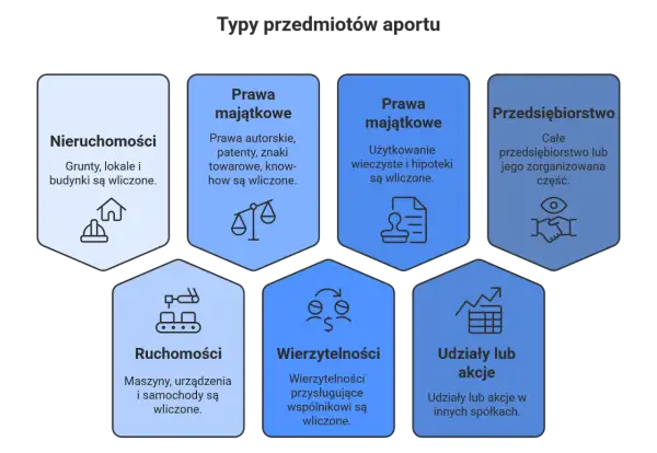 Wykres przedstawia rodzaje aportów do spółki akcyjnej: nieruchomości, prawa majątkowe (autorskie, patenty, znaki towarowe, know-how, użytkowanie wieczyste, hipoteki), przedsiębiorstwo, ruchomości, wierzytelności i udziały/akcje.