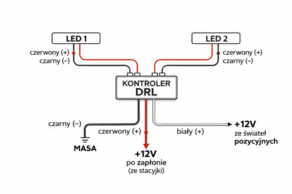 Schemat podłączenia świateł do jazdy dziennej bez automatu. Kontroler DRL łączy się z LED 1, LED 2, masą, zasilaniem po zapłonie i światłami pozycyjnymi.