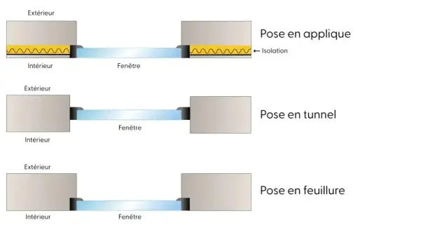 Schémas illustrant trois méthodes de poser fenêtres : en applique, en tunnel et en feuillure, avec détails sur l'isolation.