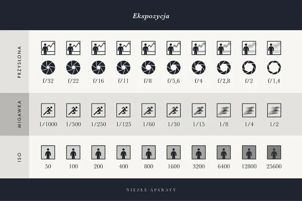 Tabela ilustruje kluczowe elementy ekspozycji w fotografii: przysłonę (f/), migawkę (czas naświetlania) i ISO.