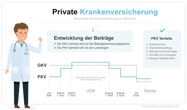 Arzt erklärt Vorteile der privaten Krankenversicherung (PKV) und zeigt Beitragsentwicklung im Vergleich zur GKV.