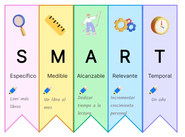 Las características de los objetivos SMART: Específico (lupa), Medible (regla), Alcanzable (persona con gráfico), Relevante (engranajes) y Temporal (reloj).