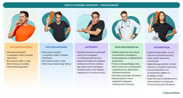Podsumowanie diety w chorobie Hashimoto: bezglutenowa, bezlaktozowa, goitrogeny, przeciwzapalna, suplementacja.