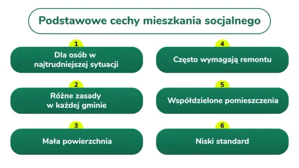 Grafika przedstawia sześć cech mieszkań socjalnych: dla osób w trudnej sytuacji, różne zasady w gminach, mała powierzchnia, wymagające remontu, współdzielone pomieszczenia, niski standard.