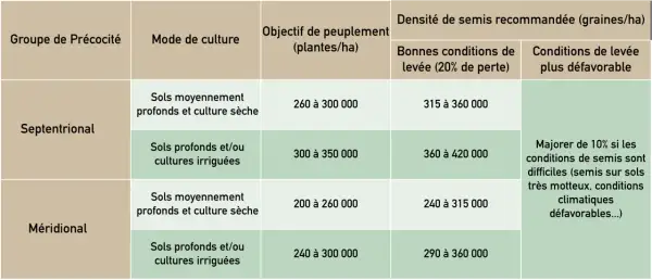 Tableau comparant la densité de semis de sorgho selon le groupe de précocité, le mode de culture et les conditions de levée.