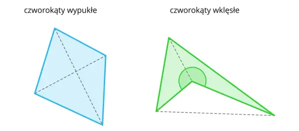 Po lewej czworokąt wypukły, po prawej czworokąt wklęsły z zaznaczonym kątem.