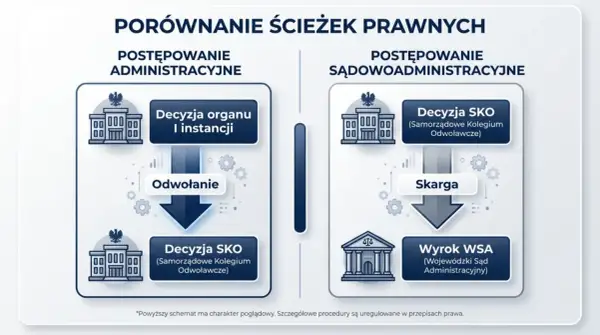 Sąd administracyjny: Kiedy i jak zaskarżyć decyzję urzędu?