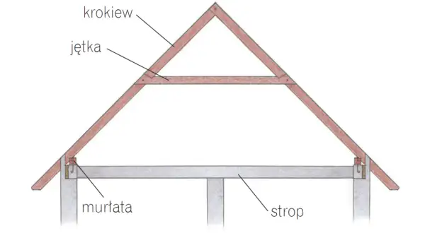 Schemat przedstawia rodzaje więźby dachowej: krokwie, jętki, murłatę i strop.
