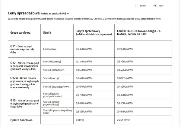 Tabela cen prądu na 2025 rok. Najniższa cena za 1 kWh to 0,4426 zł w taryfie G12w (nocny/pozaszczytowy).