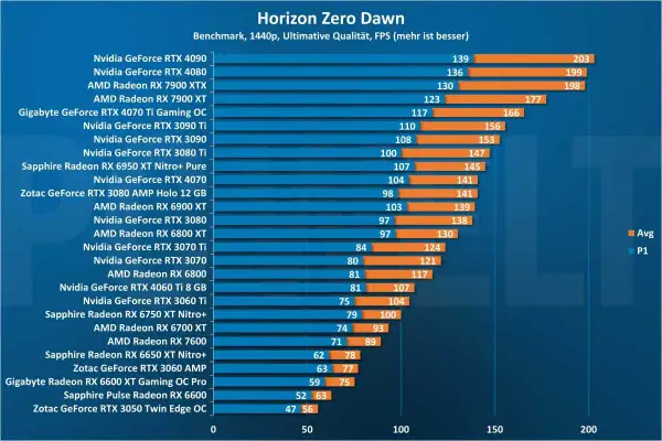 Benchmark-Vergleich für Horizon Zero Dawn: Die RX 7600 liegt im Mittelfeld, hinter stärkeren Karten.