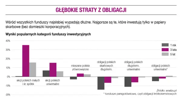 Rentowność 5-letnich obligacji: Zysk czy pułapka? Sprawdź!