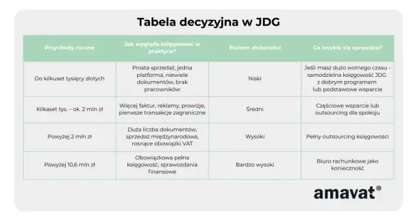 Tabela decyzyjna JDG: od kilkuset tys. zł przychodów rocznie, gdy pojawia się więcej faktur i transakcji zagranicznych, warto rozważyć częściowe wsparcie lub outsourcing księgowości.
