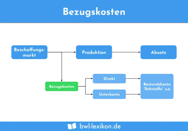 Flussdiagramm erklärt, was sind Bezugskosten: Beschaffungsmarkt, Produktion, Absatz, Direkt, Unterkonto, Bestandskonto "Rohstoffe" u.a.