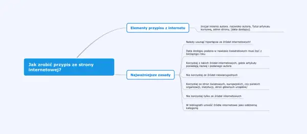 Jak zrobić przypis ze strony internetowej? Schemat przedstawia elementy przypisu z internetu i najważniejsze zasady tworzenia przypisów czasopisma.