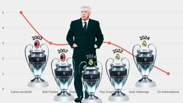 Carlo Ancelotti: Los 11 clubes que dirigió y sus 5 Champions