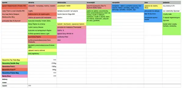 Lista rzeczy, co zabrać na wyprawę rowerową: śpiwór, ubrania, elektronika, kosmetyki, narzędzia, jedzenie i inne akcesoria.