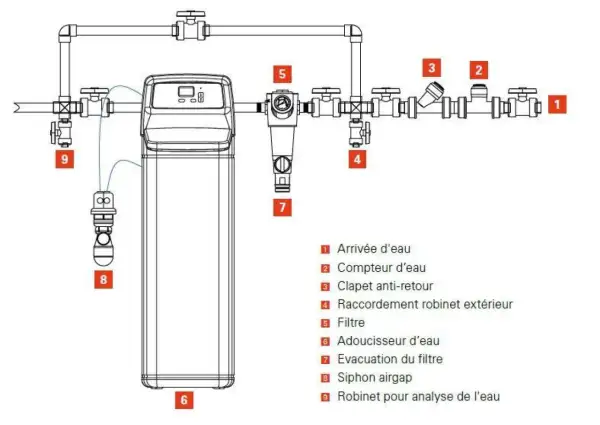 Schéma d'un adoucisseur d'eau avec son filtre et son évacuation. Le système comprend une arrivée d'eau, un compteur, un clapet anti-retour, un raccordement, un filtre, l'adoucisseur d'eau, l'évacuation du filtre, un siphon airgap et un robinet d'analyse.