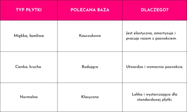 Tabela porównuje typy płytek z polecanymi bazami. Dla miękkich i łamliwych płytek najlepsza baza kauczukowa jest elastyczna i amortyzuje.