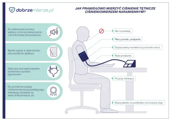 Jak obniżyć ciśnienie? Prawidłowy pomiar ciśnienia: ciche miejsce, siedząca pozycja, podparta ręka, proste plecy, mankiet na poziomie serca, stopy płasko.