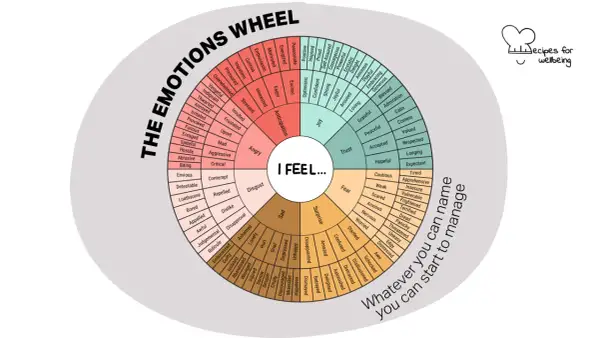 Rueda de las emociones para imprimir, con categorías como alegría, miedo, tristeza y sorpresa.