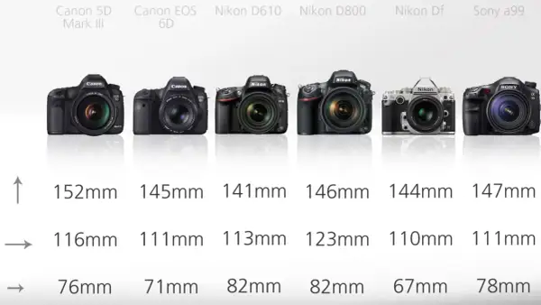 Comparing full-frame DSLRs, the Nikon Df stands out as the smallest, with dimensions of 144mm x 110mm x 67mm.