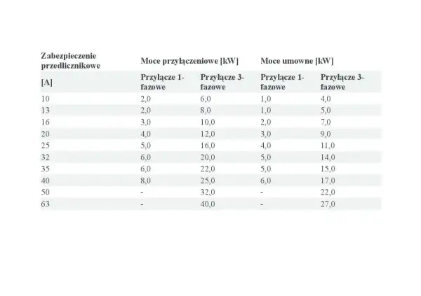 Tabela przedstawia zabezpieczenie 40a ile kw mocy przyłączeniowej i umownej dla przyłączy 1- i 3-fazowych.
