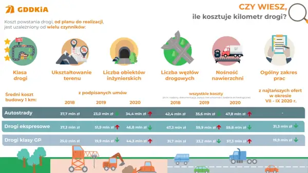 Koszt autostrady w Polsce: Od 24 do 450 mln zł/km! Dlaczego?