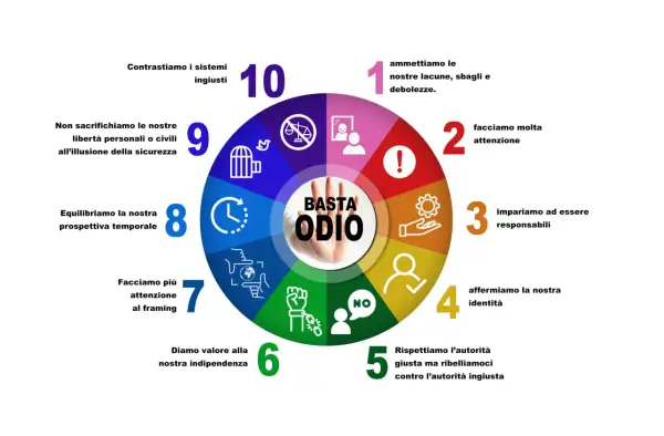 Cerchio con 10 punti: "Basta odio". Come in famiglia, dove a volte odio la mia famiglia, ma qui si parla di rifiutare l'odio in generale.