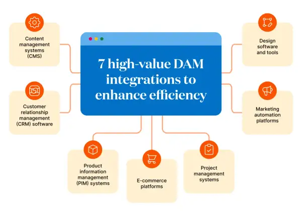 Diagram showing 7 high-value DAM integrations to enhance efficiency, including CMS, CRM, design software, marketing automation, PIM, e-commerce, and project management.