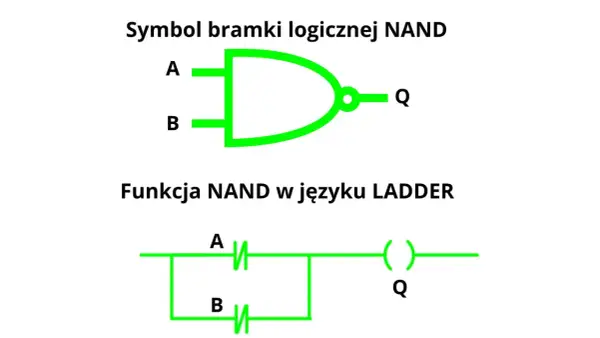 Symbol bramki logicznej NAND z wejściami A i B oraz wyjściem Q. Poniżej funkcja NAND w języku LADDER.
