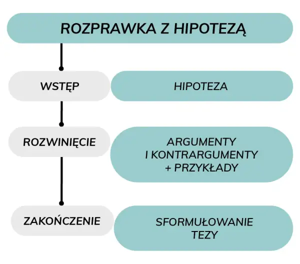 Jak napisać rozprawkę? Kluczowe elementy i struktura rozważania