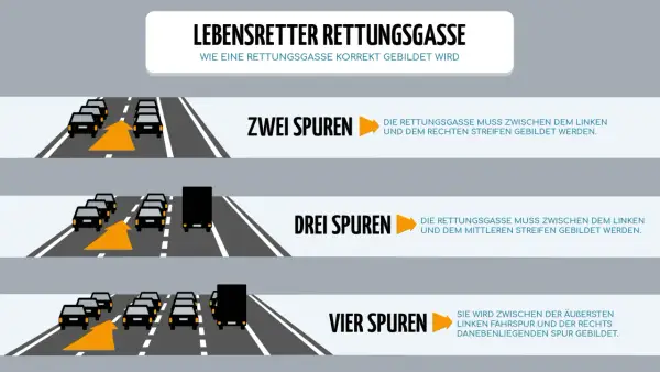 Grafik zeigt, wie man eine Rettungsgasse bildet. Falsches Bilden kann eine hohe strafe nach sich ziehen.