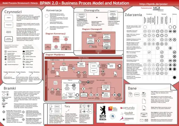 Diagram BPMN 2.0: mapowanie procesów, czynności, konwersacje, choreografia, zdarzenia, bramki, tory, dane.