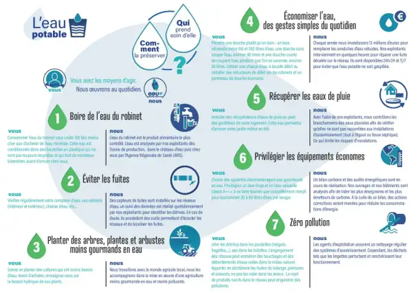 L'eau potable, comment la préserver ? Boire l'eau du robinet, économiser l'eau, récupérer les eaux de pluie, privilégier les équipements économes, zéro pollution.