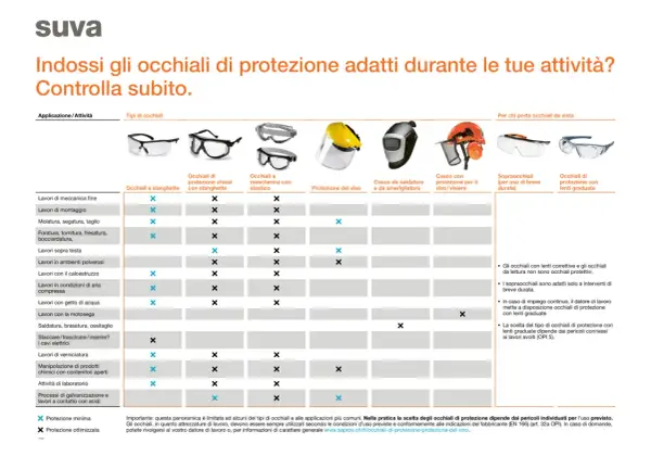 Tabella comparativa dei tipi di occhiali di protezione per diverse attività lavorative, con indicazioni sulle categorie DPI.