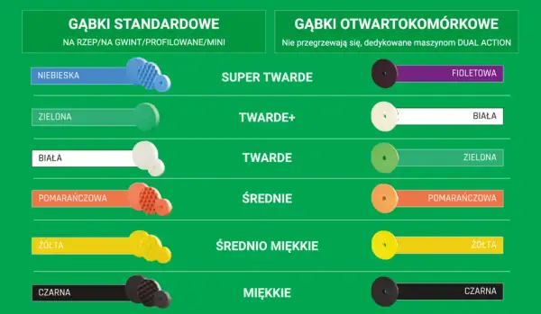 Paleta kolorów gąbek polerskich: od niebieskiej (super twarda) po czarną (miękka), z podziałem na standardowe i otwartokomórkowe.