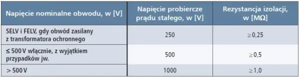 Pomiar rezystancji izolacji jakim napięciem - uniknij kosztownych błędów