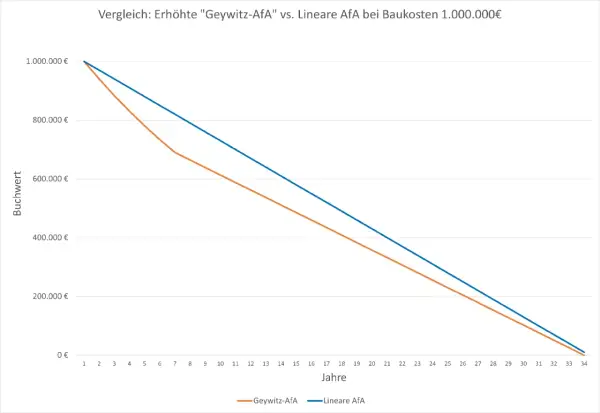 Vergleich von degressivem Geywitz-AfA und linearem AfA über 34 Jahre bei 1 Mio. € Baukosten.