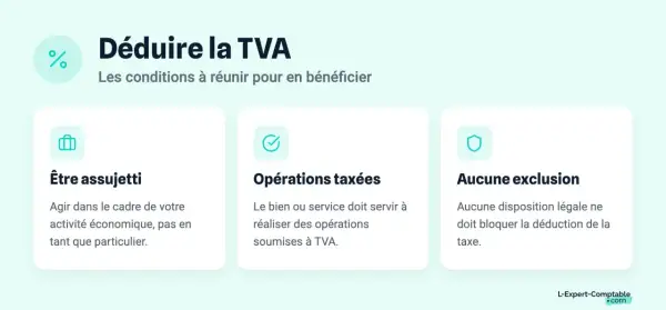 Conditions pour déduire la TVA : être assujetti, opérations taxées, aucune exclusion. Le coefficient de déduction tva est essentiel.