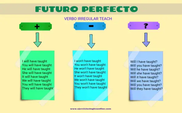Ejemplos del futuro perfecto con el verbo "teach": afirmativo, negativo e interrogativo.