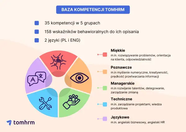Grafika przedstawia koło podzielone na 5 sekcji z ikonami: ręce w geście współpracy, oko, dłoń z ludzikami, klucz francuski i narzędzia, oraz dymki z literami A i chińskimi znakami. Obok znajduje się lista kategorii kompetencji.