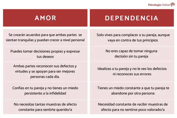 Comparativa entre amor y dependencia: en el amor hay acuerdos y crecimiento mutuo, en la dependencia, solo complacencia y miedo.