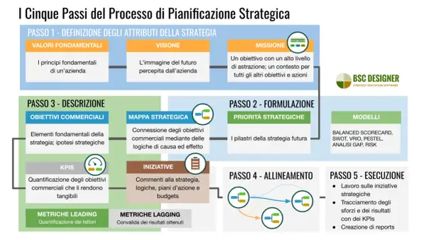 Schema dei 5 passi della pianificazione strategica: dalla definizione di valori, visione e missione, alla formulazione, descrizione, allineamento ed esecuzione, evidenziando la differenza tra finalità e obiettivi.