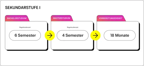 Sekundarstufe I: Bachelorstudium (6 Semester), Masterstudium (4 Semester), Vorbereitungsdienst (18 Monate).