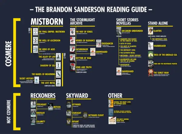 Schemat kolejności czytania książek Brandona Sandersona: Mistborn, Archiwum Burzowego Światła, Opowiadania, Samodzielne.